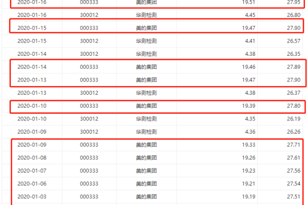 美的港交所上市：募资310亿港元 何享健再敲钟，比亚迪红杉加持