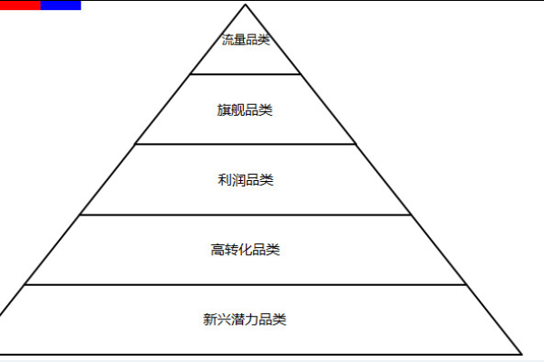 产品品类运营（品类运营的主要工作内容）