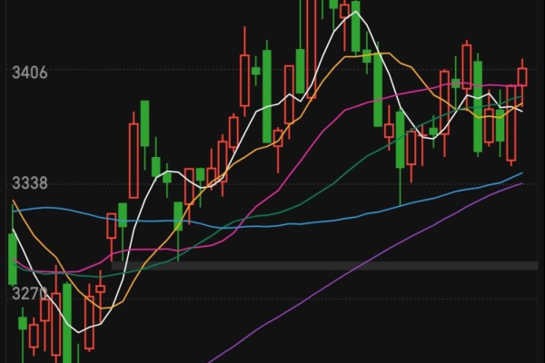 沪指站上3000点，白酒_房地产板块全线爆发，机构称反弹行情有望延续