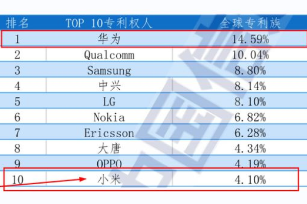 全球5G标准必要专利排名出炉：中国企业占据半壁江山，华为_中兴_小米成“国产三强”