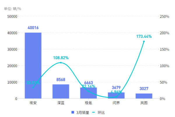 “新汽车”9月交付量普涨：鸿蒙智行成交均价创新高_小米10月目标超2万