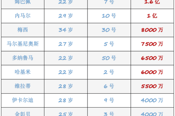 德转热刺球员身价变化：4涨1跌，麦迪逊没动仍队内最高