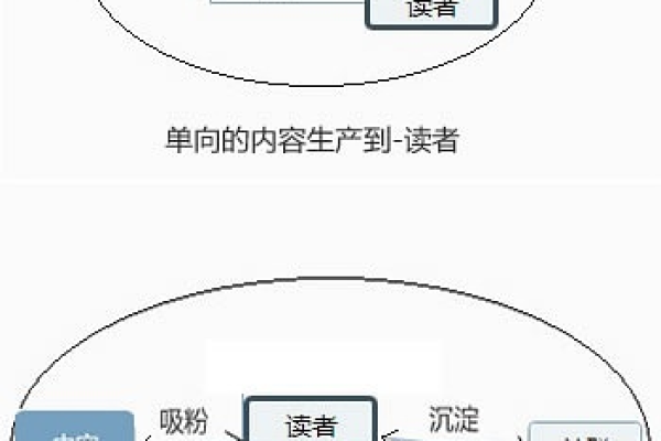 社群运营产品植入，社群运营玩法